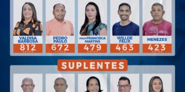 Conheça os cinco novos conselheiros tutelares eleitos de José de Freitas
