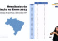 Seis estudantes piauienses conquistam nota 1000 na redação do Enem 2023