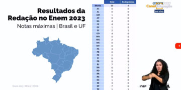 Seis estudantes piauienses conquistam nota 1000 na redação do Enem 2023