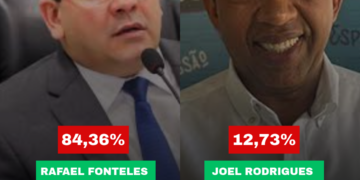 Rafael Fonteles lidera com ampla vantagem em pesquisa para o Governo do Piauí em José de Freitas